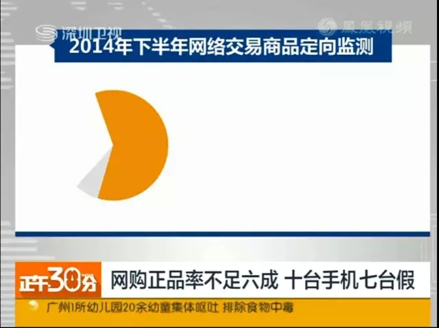 網(wǎng)購手機(jī)正品率不足6成，十臺(tái)手機(jī)七臺(tái)假！