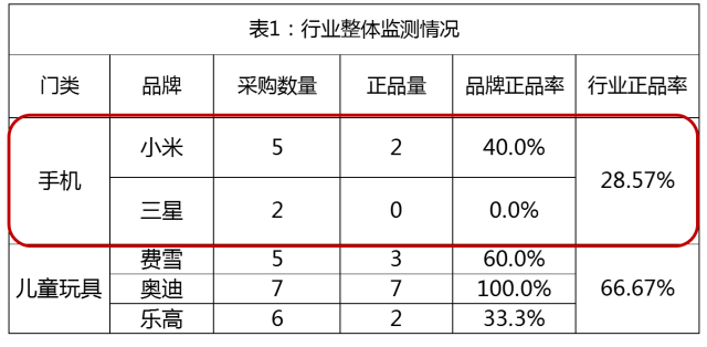 網(wǎng)購手機(jī)正品率不足6成，十臺(tái)手機(jī)七臺(tái)假！