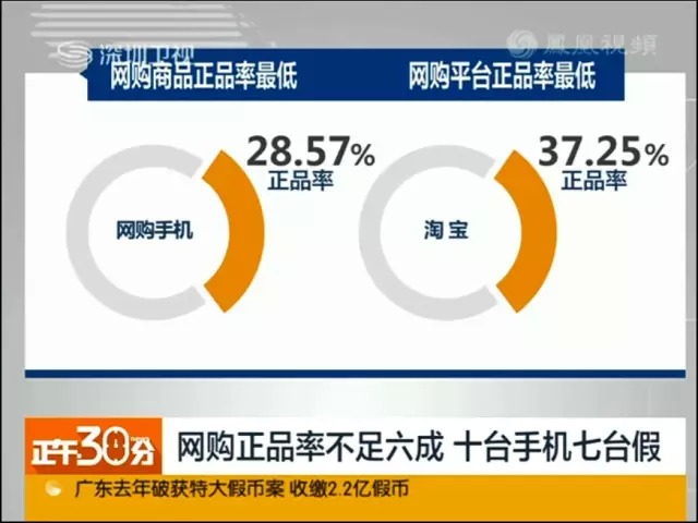 網(wǎng)購手機(jī)正品率不足6成，十臺(tái)手機(jī)七臺(tái)假！