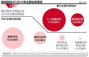 670億美元收購EMC：戴爾押的什么寶？