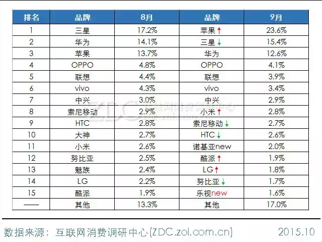2015年9月中國手機(jī)市場分析報(bào)告