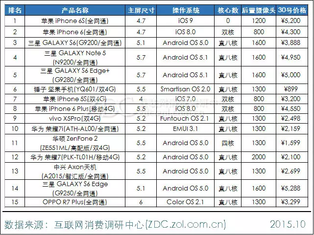 2015年9月中國手機(jī)市場分析報(bào)告