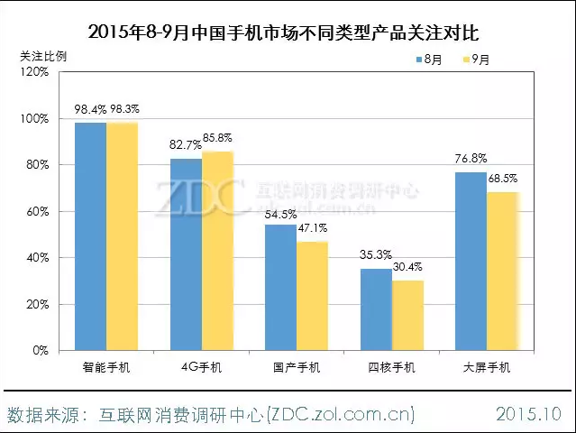 2015年9月中國手機(jī)市場分析報(bào)告