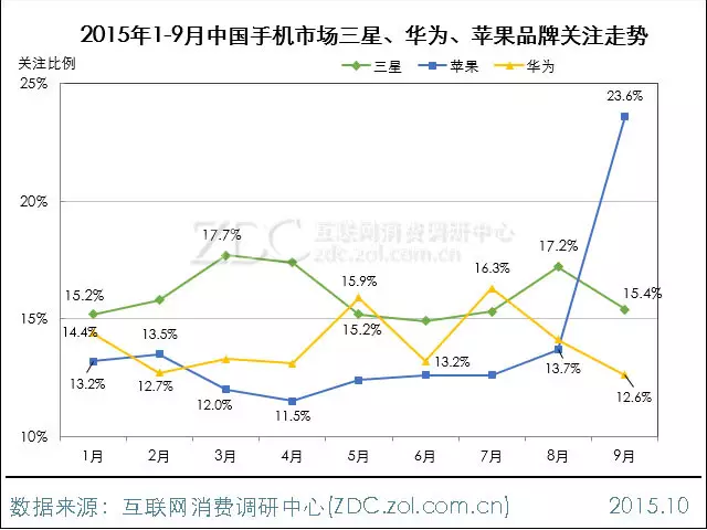 2015年9月中國手機(jī)市場分析報(bào)告