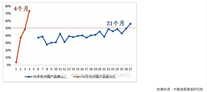  國(guó)內(nèi)手機(jī)市場(chǎng)競(jìng)爭(zhēng)情況專題分析