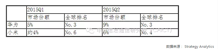  國(guó)內(nèi)手機(jī)市場(chǎng)競(jìng)爭(zhēng)情況專題分析