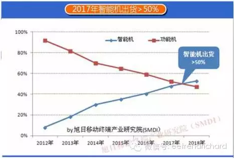 分享一些國內手機PC和存儲器件出貨數(shù)據(jù)