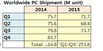 分享一些國內手機PC和存儲器件出貨數(shù)據(jù)