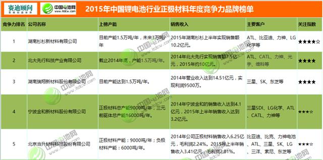 2015年鋰電池行業(yè)正極材料年度競(jìng)爭(zhēng)力品牌榜