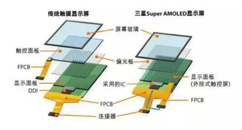 淺析AMOLED顯示技術(shù)優(yōu)缺點及其發(fā)展狀況