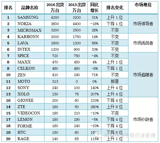 2014年印度手機(jī)市場(chǎng)前20強(qiáng)出貨量排名