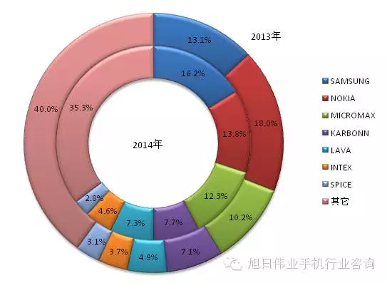 2014年印度手機(jī)市場(chǎng)前20強(qiáng)出貨量排名