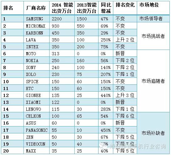 2014年印度手機(jī)市場(chǎng)前20強(qiáng)出貨量排名