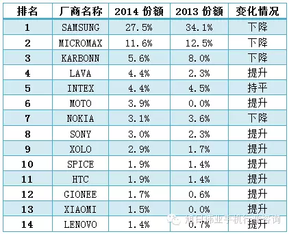 2014年印度手機(jī)市場(chǎng)前20強(qiáng)出貨量排名