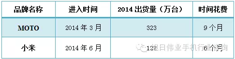 2014年印度手機(jī)市場(chǎng)前20強(qiáng)出貨量排名