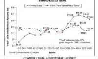 晶圓代工成長超整體IC代工市場，臺積電又超了英特爾一次