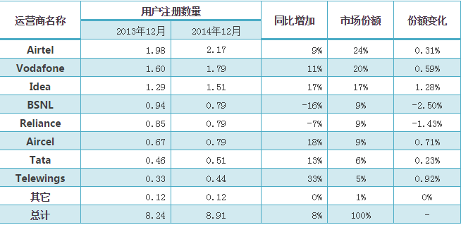 印度運(yùn)營(yíng)商