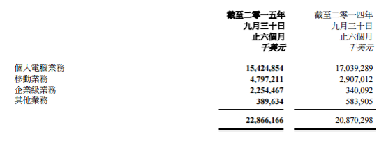 聯(lián)想中期業(yè)績(jī)報(bào)告發(fā)布 上半年國(guó)內(nèi)手機(jī)銷(xiāo)量810萬(wàn)