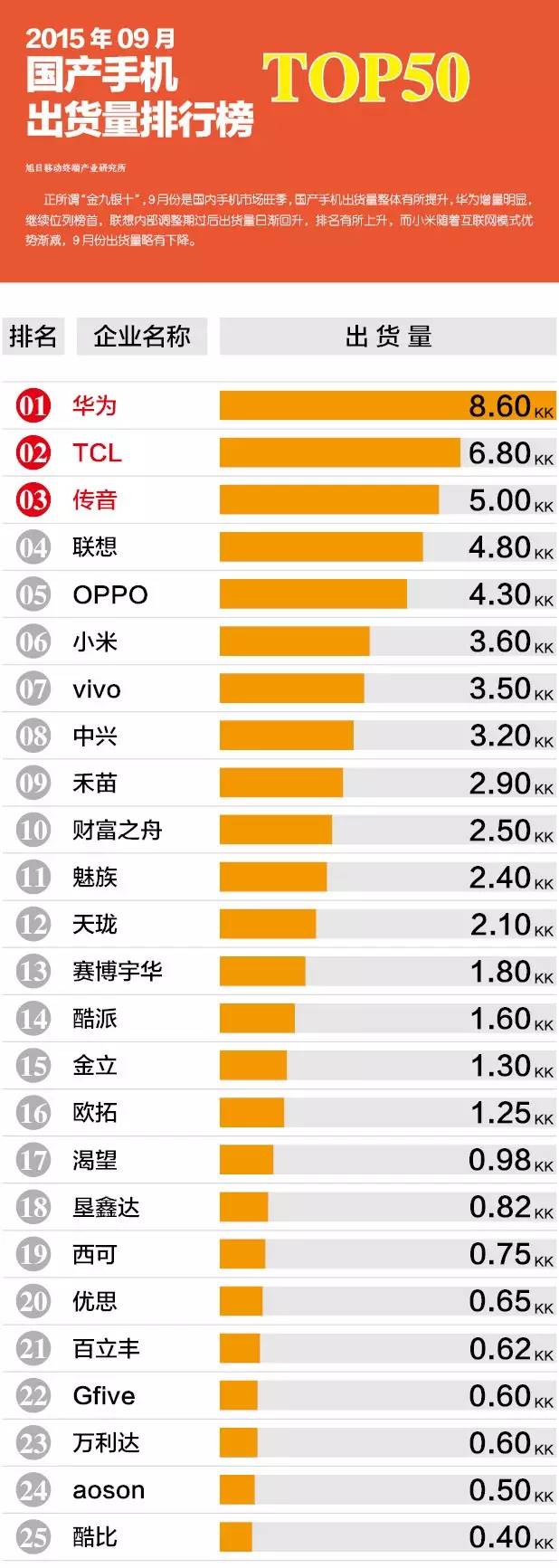 2015年09月國(guó)產(chǎn)手機(jī)出貨量排行榜