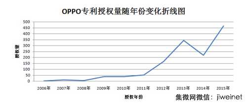 10月OPPO專利申請(qǐng)數(shù)量手機(jī)企業(yè)居第一