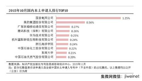 10月OPPO專利申請(qǐng)數(shù)量手機(jī)企業(yè)居第一