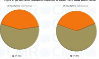 CMRIndia：2015年Q3印度手機(jī)市場(chǎng)增長(zhǎng)25%