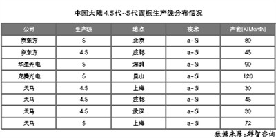 面板廠商“甩包袱”低世代線出路在哪里？