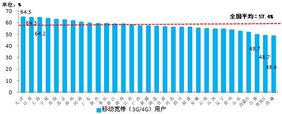 移動(dòng)電話(huà)用戶(hù)破13億 4G用戶(hù)占比超25%