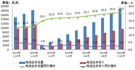 移動(dòng)電話(huà)用戶(hù)破13億 4G用戶(hù)占比超25%