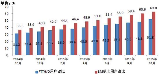 移動(dòng)電話(huà)用戶(hù)破13億 4G用戶(hù)占比超25%
