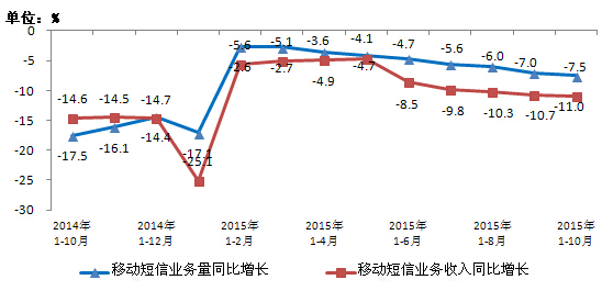 移動(dòng)電話(huà)用戶(hù)破13億 4G用戶(hù)占比超25%