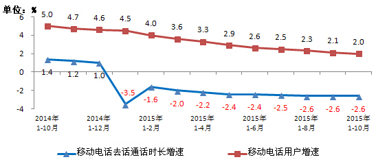移動(dòng)電話(huà)用戶(hù)破13億 4G用戶(hù)占比超25%