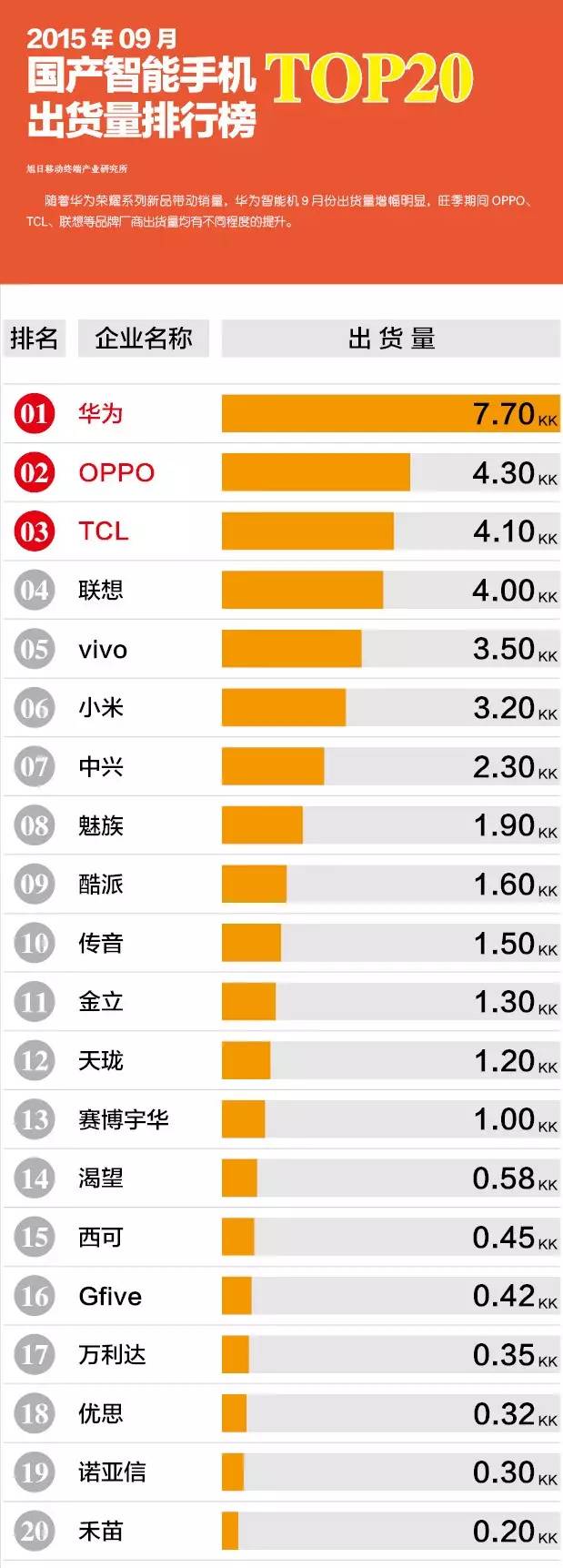 2015年09月國(guó)產(chǎn)智能手機(jī)出貨量排行榜