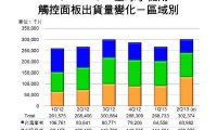 2013全球觸控面板市場(chǎng)規(guī)模達(dá)104億