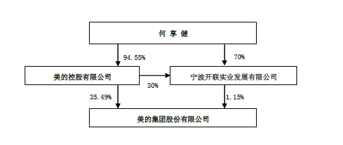 傍上小米后 美的這家家電巨頭過得怎么樣？
