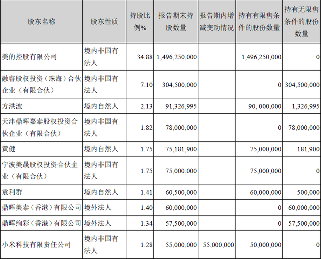傍上小米后 美的這家家電巨頭過得怎么樣？