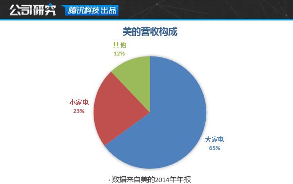 傍上小米后 美的這家家電巨頭過得怎么樣？