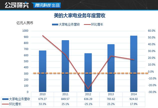傍上小米后 美的這家家電巨頭過得怎么樣？