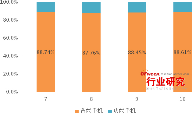 2015年Q3中國(guó)手機(jī)終端市場(chǎng)現(xiàn)狀分析