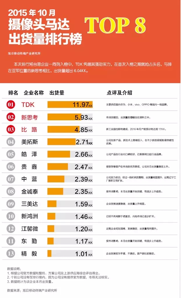2015年10月攝像頭馬達(dá)出貨量排行榜