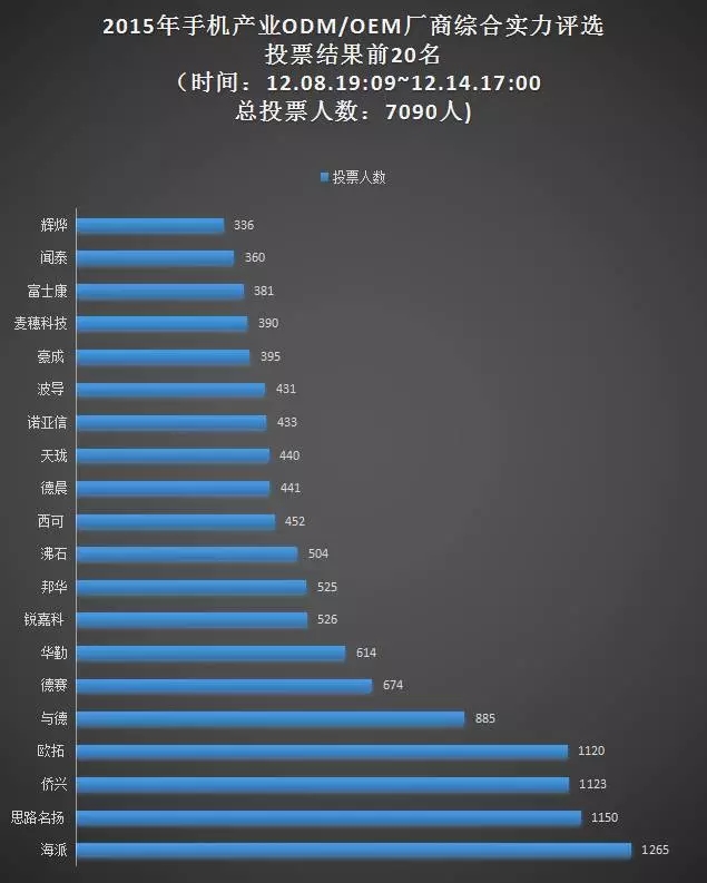 票選“手機(jī)ODM/OEM廠商綜合實(shí)力20強(qiáng)”統(tǒng)計(jì)結(jié)果