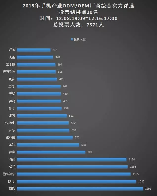 16日票選“手機(jī)ODM/OEM廠商綜合實力20強(qiáng)”統(tǒng)計結(jié)果