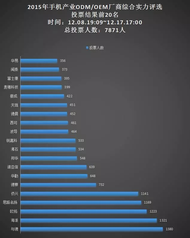 17日票選“手機ODM/OEM廠商綜合實力20強”統(tǒng)計結(jié)果