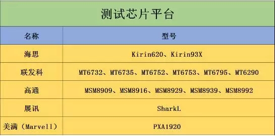 2015年中移動質(zhì)量評測報告：4G芯片哪家強？