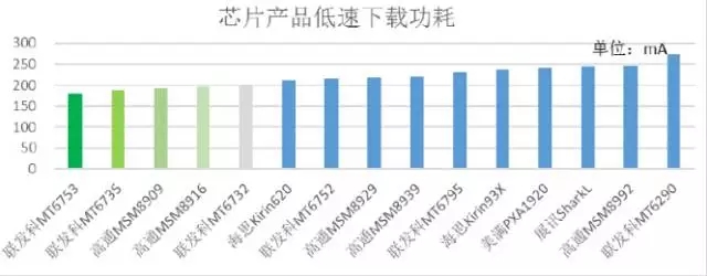 2015年中移動質(zhì)量評測報告：4G芯片哪家強？