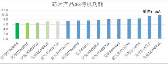 2015年中移動質(zhì)量評測報告：4G芯片哪家強？