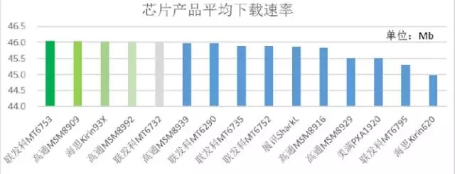 2015年中移動質(zhì)量評測報告：4G芯片哪家強？