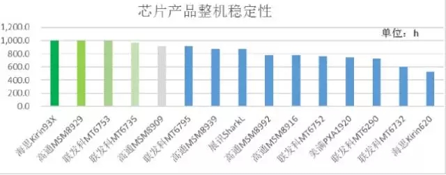 2015年中移動質(zhì)量評測報告：4G芯片哪家強？