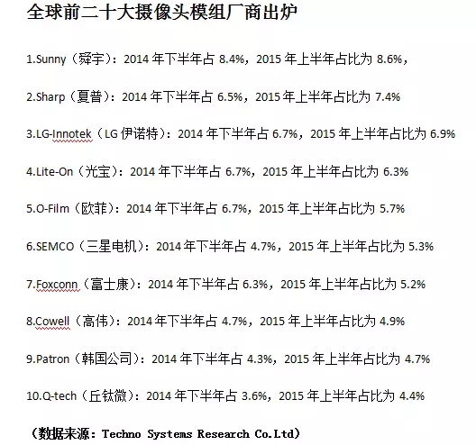 高處不勝寒 前列陣營模組廠壓力