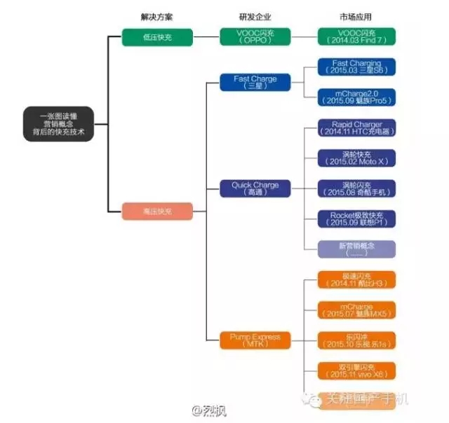OPPO副總發(fā)長微博 揭手機快充市場貓膩